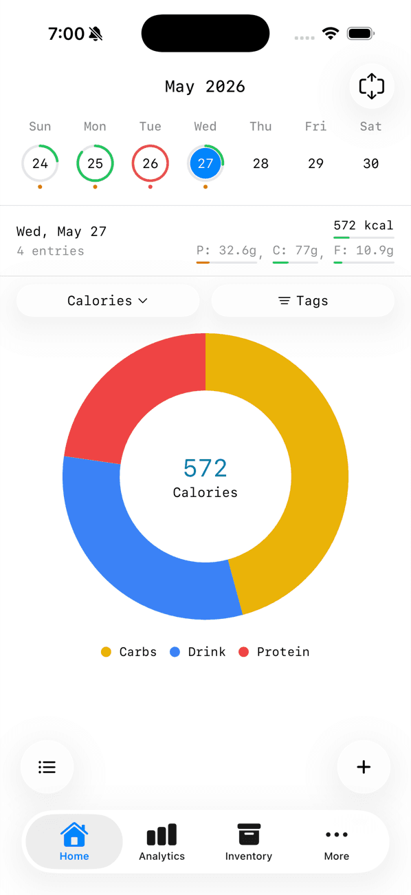 Macro pie chart for the selected day
