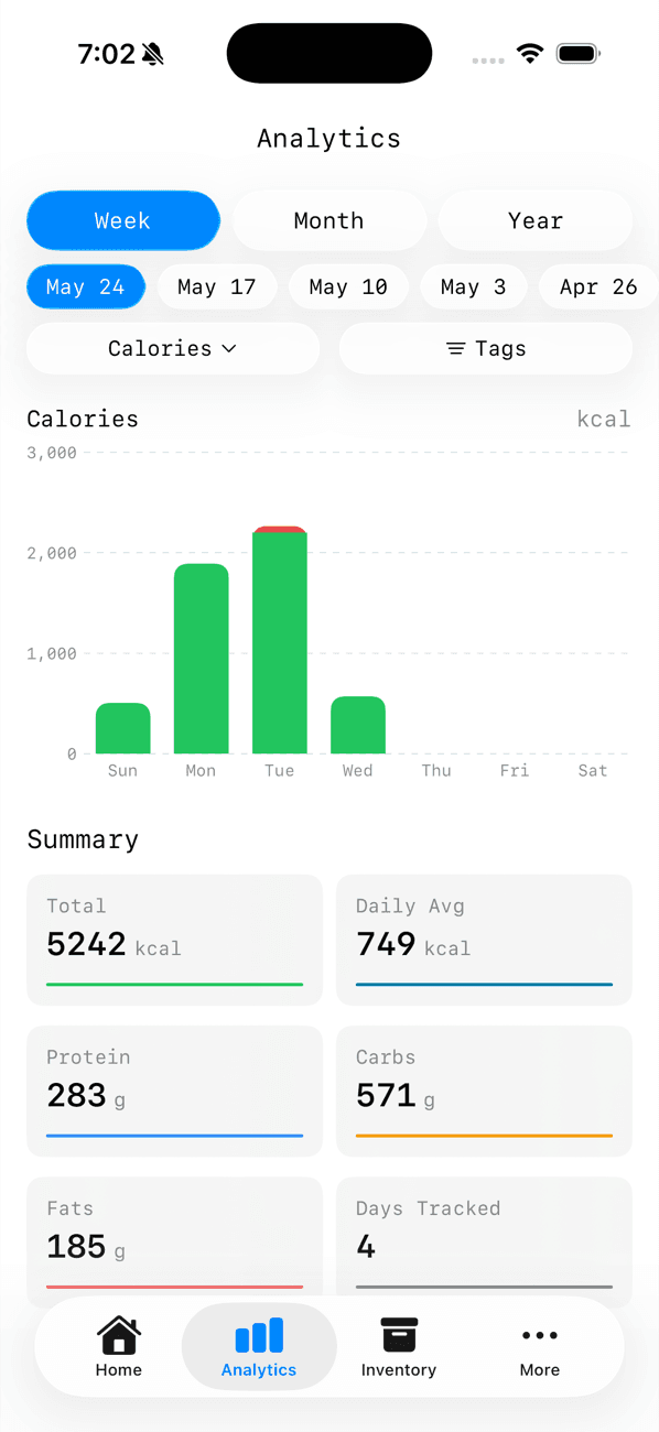 Weekly analytics with calorie and macro summary